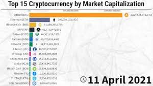 According to coinmarketcap, the cryptocurrency market lost nearly 15% in the last 24 hours. Top 15 Cryptocurrency By Market Capitalization 2013 To April 2021 Youtube