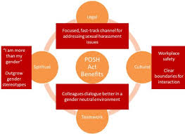 Sexual harassment in the workplace includes the making of unwanted sexual advances and requests for sexual favors. Harnessing The Power Of Gender Neutrality In The Workplace Employment And Hr India