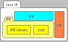 This software is licensed under the oracle binary code license agreement for java se. Environnement D Execution Java Wikipedia