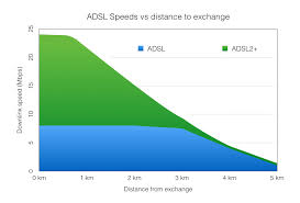 Image result for adsl distance
