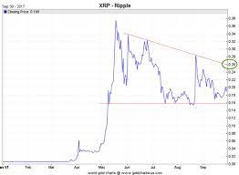 80% of the total xrp supply was given to fintech firm opencoin, a company that was later renamed to ripple in 2015. Ripple Price In 2017 And 2018 Why 0 26 Usd Is The Only Price Point To Watch Investinghaven