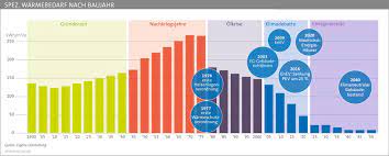 Heat demand calculator (beta) use this heat demand calculator to determine the amount of heat a building (or a part of it) needs during the heating period.enter all building components that border to outside air, ground or rooms with lower temperatures. Spezifischer Warmebedarf Von Gebauden Nach Baujahr Asue