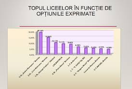 Topul Liceelor Din Judet In Functie De Optiunile Elevilor Cele Mai Cautate Profiluri Si Meserii