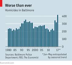 Crime And Despair In Baltimore An Exceptionally Murderous City