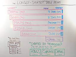 It is in csv format (title, number of verses). The Longest And Shortest Books Of The Bible Whiteboard Bible Study Overviewbible