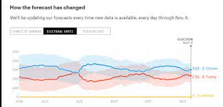 A Year After The 2016 Presidential Election Here S A Look At What The Polls Got Wrong And Right Orange County Register