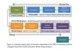 54 Valid Flow Chart For Supply Chain Management