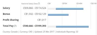 What is the average investment analyst salary for toronto, on? Investment Banking In Canada Top Banks List Salary Jobs