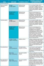 Drug Herb Interaction Chart Clinical Gate