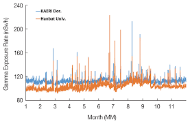 Gamma Ray Exposure Rate Monitoring By Energy Spectra Of Nai