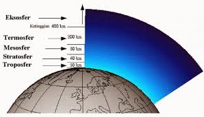 Fungsi atmosfer sendiri sangat penting untuk menunjang kehidupan manusia dan makhluk hidup lainnya di planet bumi. Lapisan Atmosfer Pengertian Manfaat Ciri Ciri Fungsi Struktur