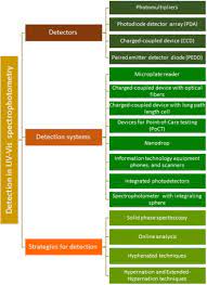 I have been using uv/vis spectrometer in measuring theophylline concentration. Detection In Uv Visible Spectrophotometry Detectors Detection Systems And Detection Strategies Sciencedirect
