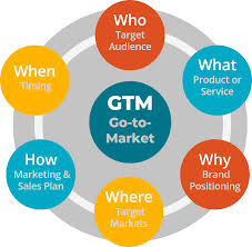 Marketing strategy is a process that can allow an organization to concentrate its limited resources on the greatest opportunities to increase sales and achieve a sustainable competitive advantage. Go To Market Gtm Strategy Nextrday Strategy Development Execution Go To Market