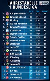 It was founded in 1963 and features clubs such as fc bayern münchen, borussia dortmund, fc. Bundesliga Jahrestabelle 2018 Bayern Vor Dortmund Hannover Schwachstes Team Transfermarkt
