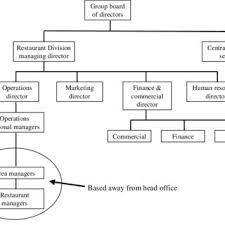 Restaurant Division Organisation Chart Download