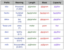 Metric Measurement Chart Meanings Math Measurement