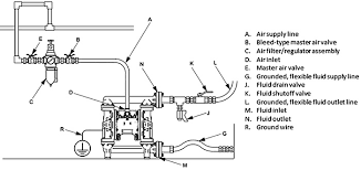 Wilden pumps are well known throughout a multitude of industrial sectors for their rugged design, reliable service and unmissable orange colouring. Troubleshooting A Diaphragm Pump Pumps Systems