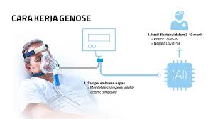 Maybe you would like to learn more about one of these? Genose Alat Pendeteksi Virus Covid 19 Dari Embusan Napas Buatan Ugm Inovasi Majalah Tempo Co