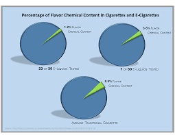 Are There Dangerous Chemicals In E Liquid Flavorings