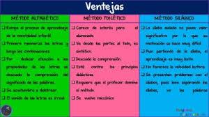 . actualizada del cuadro comparativo de los métodos . Cuadro Comparativo De Los Metodos De Lectoescritura Mas Utilizados En La Escuela Imagenes Educativas
