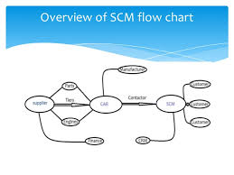 supply chain management in order to cash flow