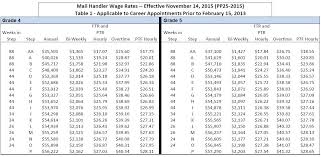 Methodical Rural Mail Carrier Pay Chart Wage Grade Pay Scale