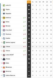 Primera división del fútbol mexicano. La Tabla General De La Liga Mx Tras La Jornada 11 Del Clausura 2019 As Mexico