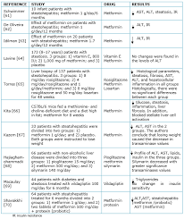 Liver Steatosis And Nonalcoholic Steatohepatitis From Pathogenesis To Therapy Medwave