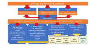 Passive Electronic Components For The Defense And Aerospace