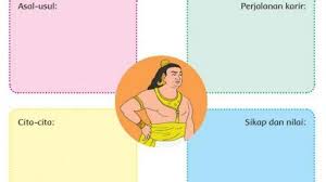 Kunci jawaban agama kelas 11 bab 4 pendidikan agama islam dan budi pekerti. Kunci Jawaban Tema 6 Kelas 4 Sd Halaman 84 85 86 91 Dan 92 Cita Cita Besar Patih Gajah Mada Tribun Pontianak