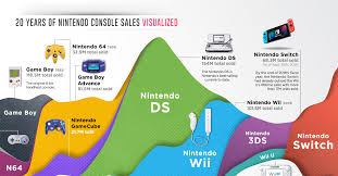Some coffee tables do more than just hold your mug full of steaming hot java. Nintendo S Switch To Success 20 Years Of Nintendo Console Sales