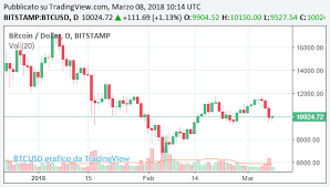 Solamente i token dell'ecosistema della finanza decentralizzata riescono a fare meglio the post bitcoin oggi sopra i 12000 dollari. Bitcoin Quanto Vale Valore Oggi