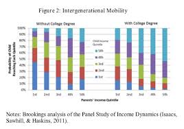 College Degree Makes Upward Economic Mobility Much More