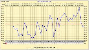 My Fertility Friend Chart This Roller Coaster Called
