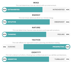 Myers Briggs How Wbw Readers Compare To The General