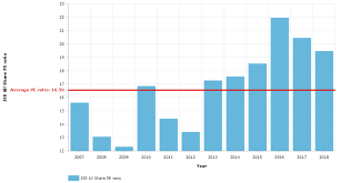 Index performance for ftse/jse africa all share index (jalsh) including value, chart, profile & other market data. Jse All Share Pe Ratio Over Time Investing Com Za