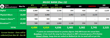 Mys, please vote on live votings the . Kpop Music Show Analysis On Twitter Music Bank Dec 11 Current Nct U 90 S Love Bts Dynamite Lgo Both Have Equal Chance The Fastest Way To Raise Their Points Is