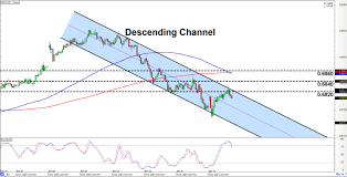 intraday charts update retracement setup on nzd cad