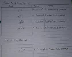Nov 24, 2016 · a. Temukan Hukum Bacaan Al Syamsiyah Dan Al Qomariah Yang Terdapat Dalam Qs Ar Rahman Ayat 33 Dan Qs Brainly Co Id