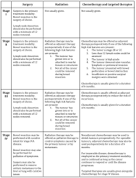 Screening tests also can find colorectal cancer early, when treatment works best. Learnoncology