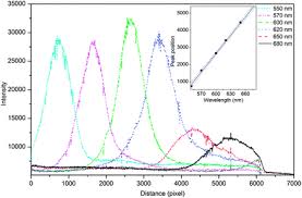 Money changer and forex converter forecast to korean won (krw) to dollars, euros and pounds. A Polymeric Waveguide Resonant Mirror Rm Device For Detection In Microfluidic Flow Cells Analyst Rsc Publishing