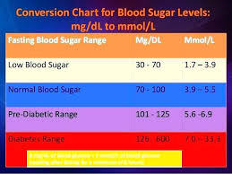 50 methodical fasting blood sugar levels chart india