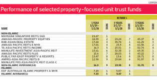 With the curent regulation, with the intention to figure out the differences between markets. Cover Story Will Reits In Asia Pacific Continue To Deliver The Edge Markets