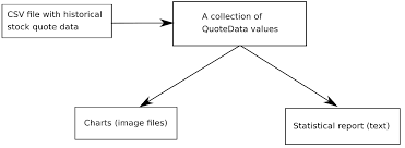 3 Processing Stock Quote Data An Example Haskell In Depth