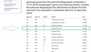 Kurs Belorusskogo Rublya K Rublyu Oficialnyj Onlajn Prognozy Na 2018 God