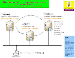 Sql High Availability Technologies Databasemirroring Png 1260 970 Sql Sql Server Technology
