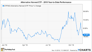 Why Etfmg Alternative Harvest Etf Is Down 9 5 So Far In