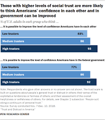 Americans Solutions For Improving Trust In Government Pew
