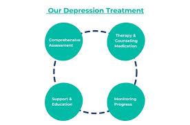 Image result for Depression Management