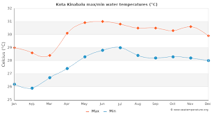 Tomorrow's temperature is forecast to be nearly the same as today. Kota Kinabalu Water Temperature Malaysia Sea Temperatures